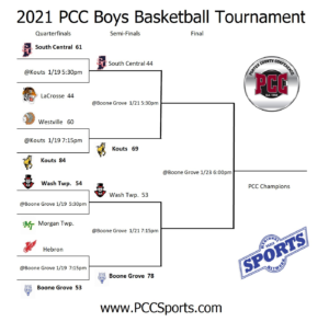 PCC Boy’s Tourney reaches final game